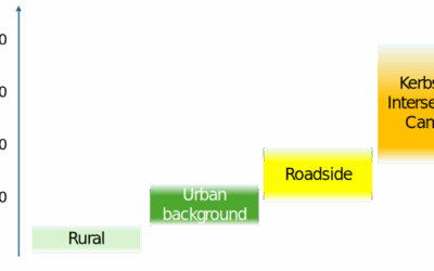 What we’ve learned about NO2 (part one)