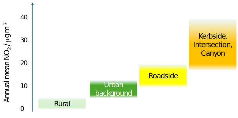 What we’ve learned about NO2 (part one)
